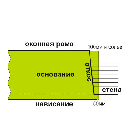 Длина подоконников